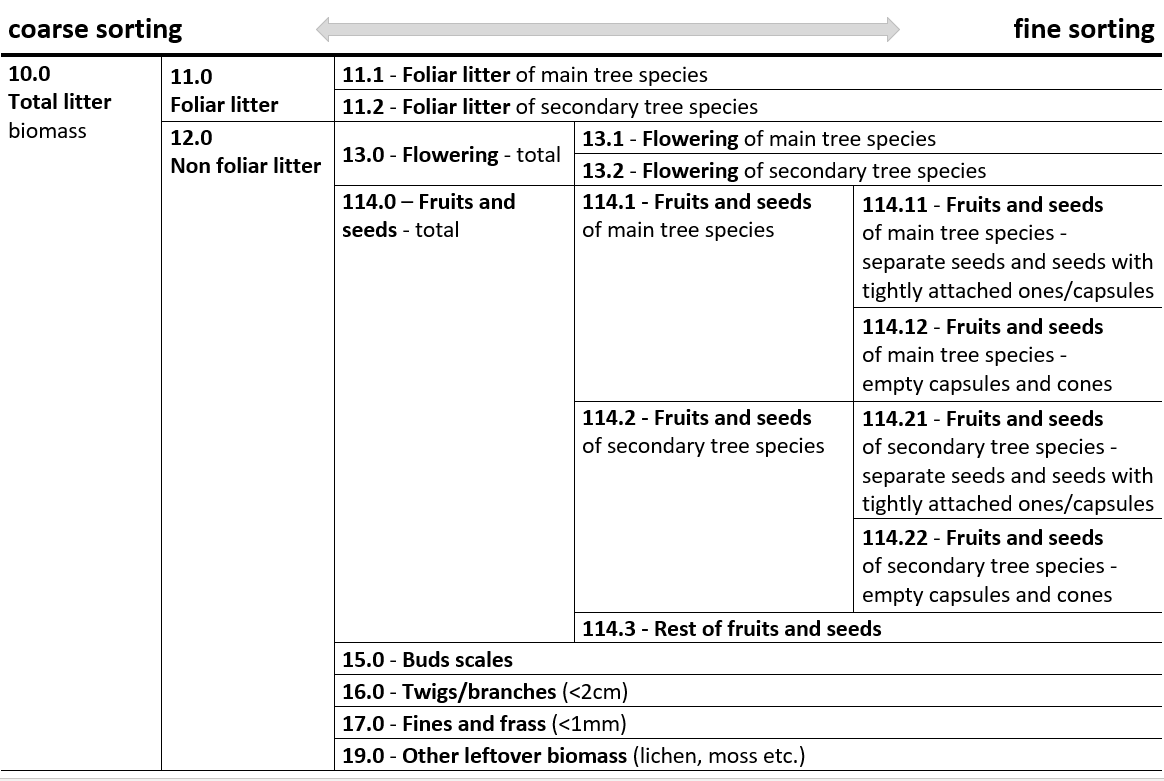 Litterfall fraction codes